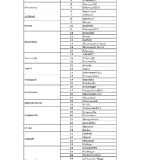 33 Districts of Telangana