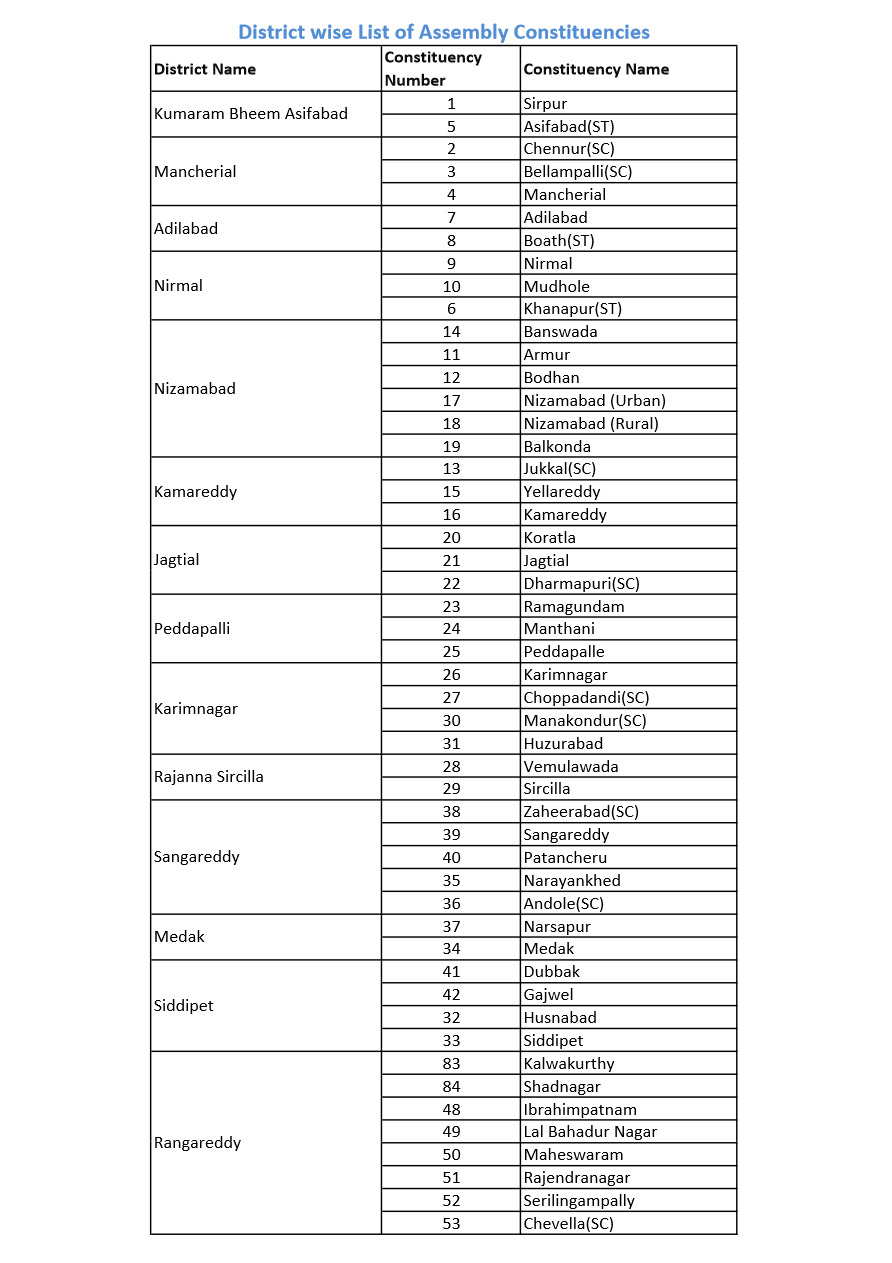 33 Districts of Telangana